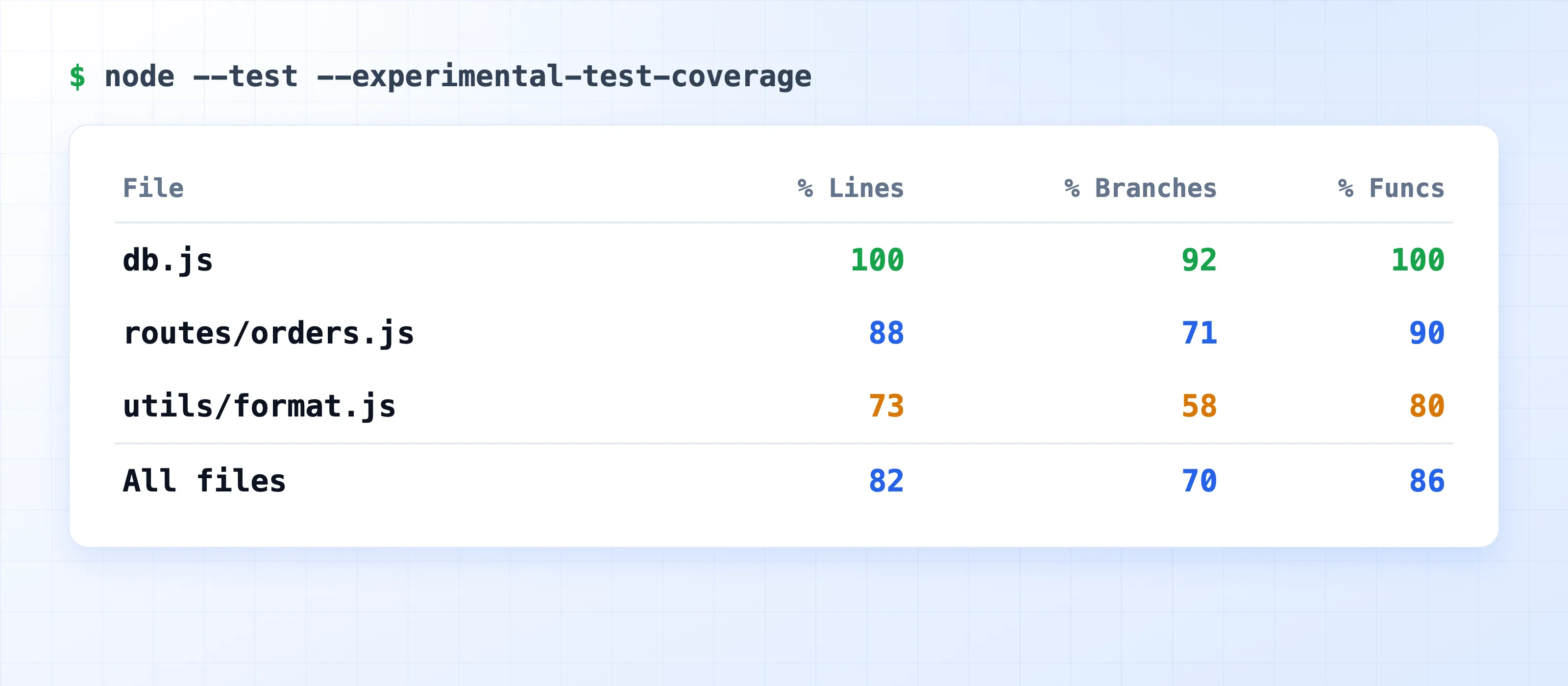 A Node.js coverage report showing line and branch percentages