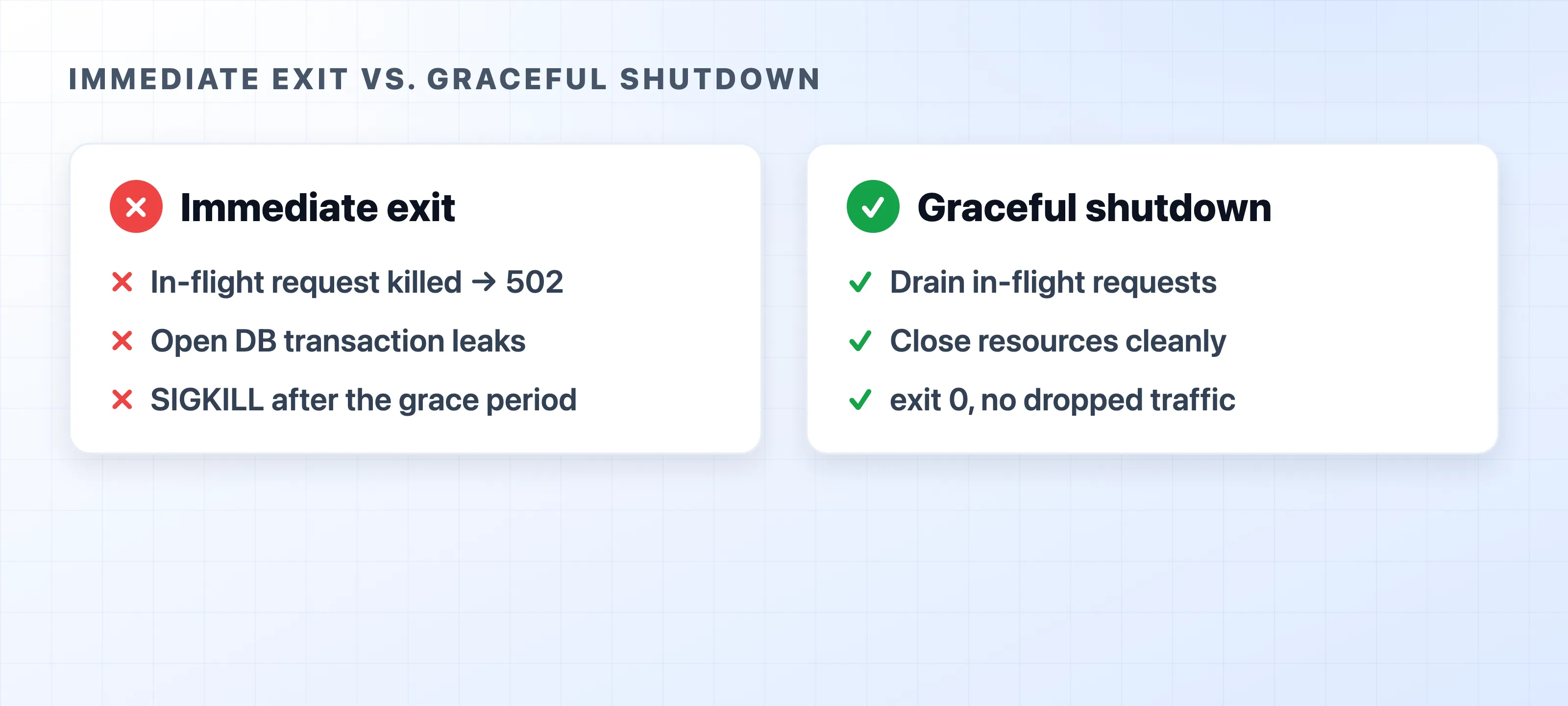 Immediate exit versus a graceful shutdown in Node.js