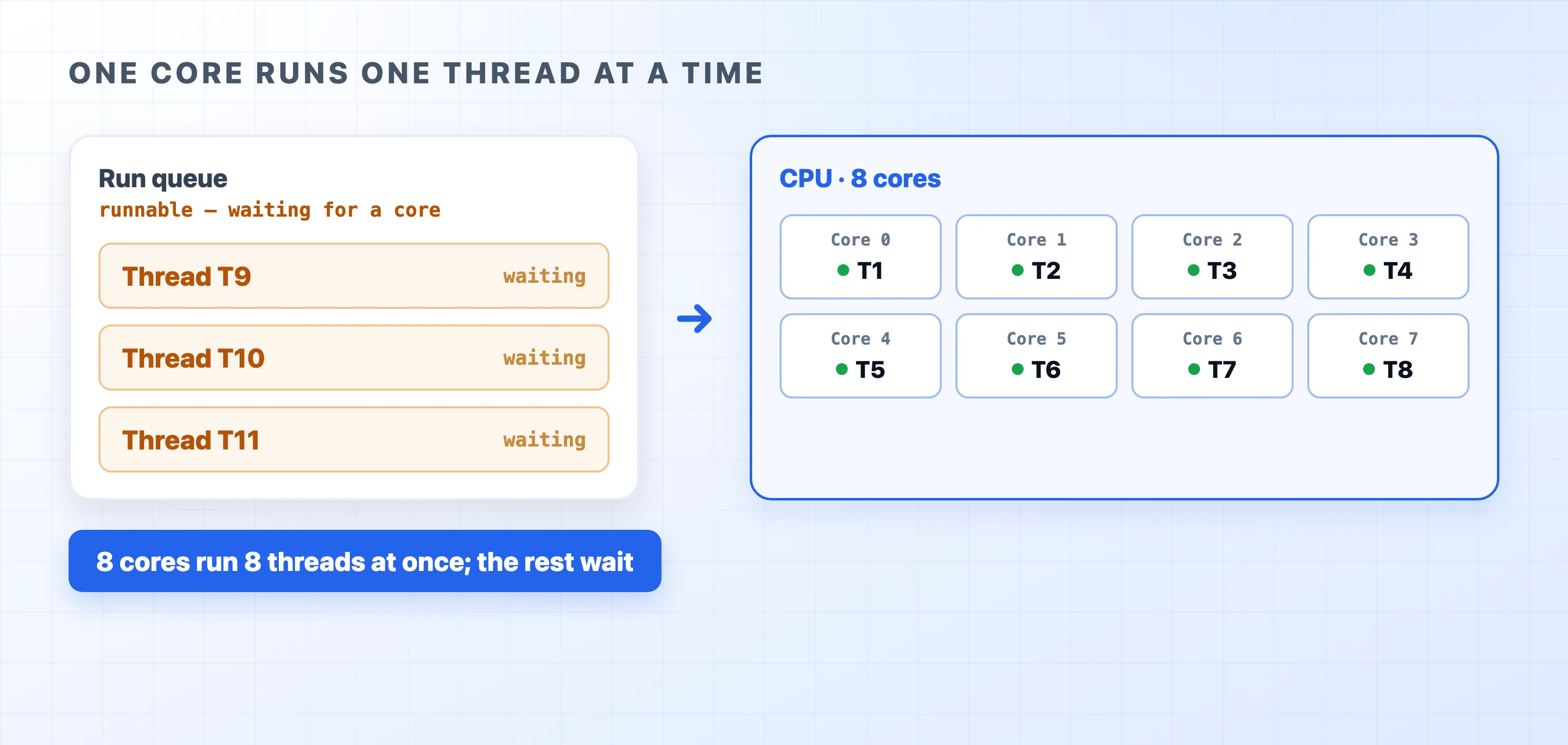 Runnable threads wait in the run queue for a free core