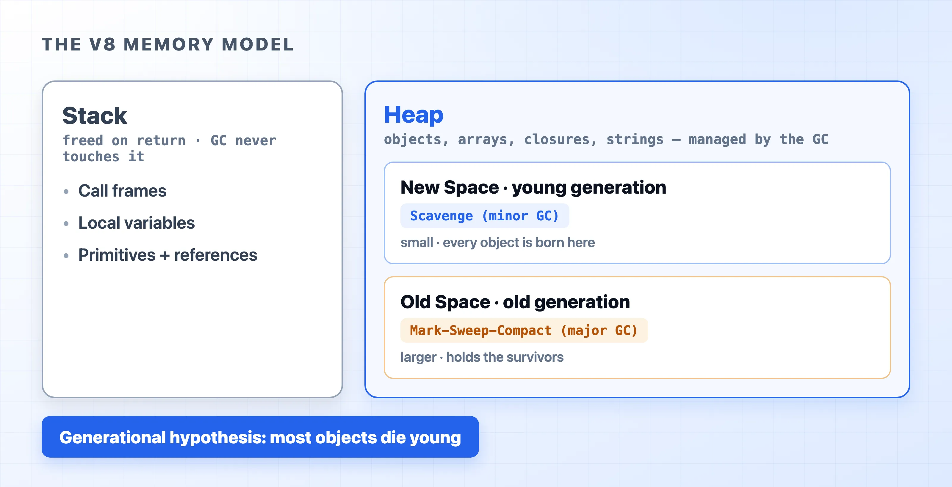 V8 memory model with stack and heap regions
