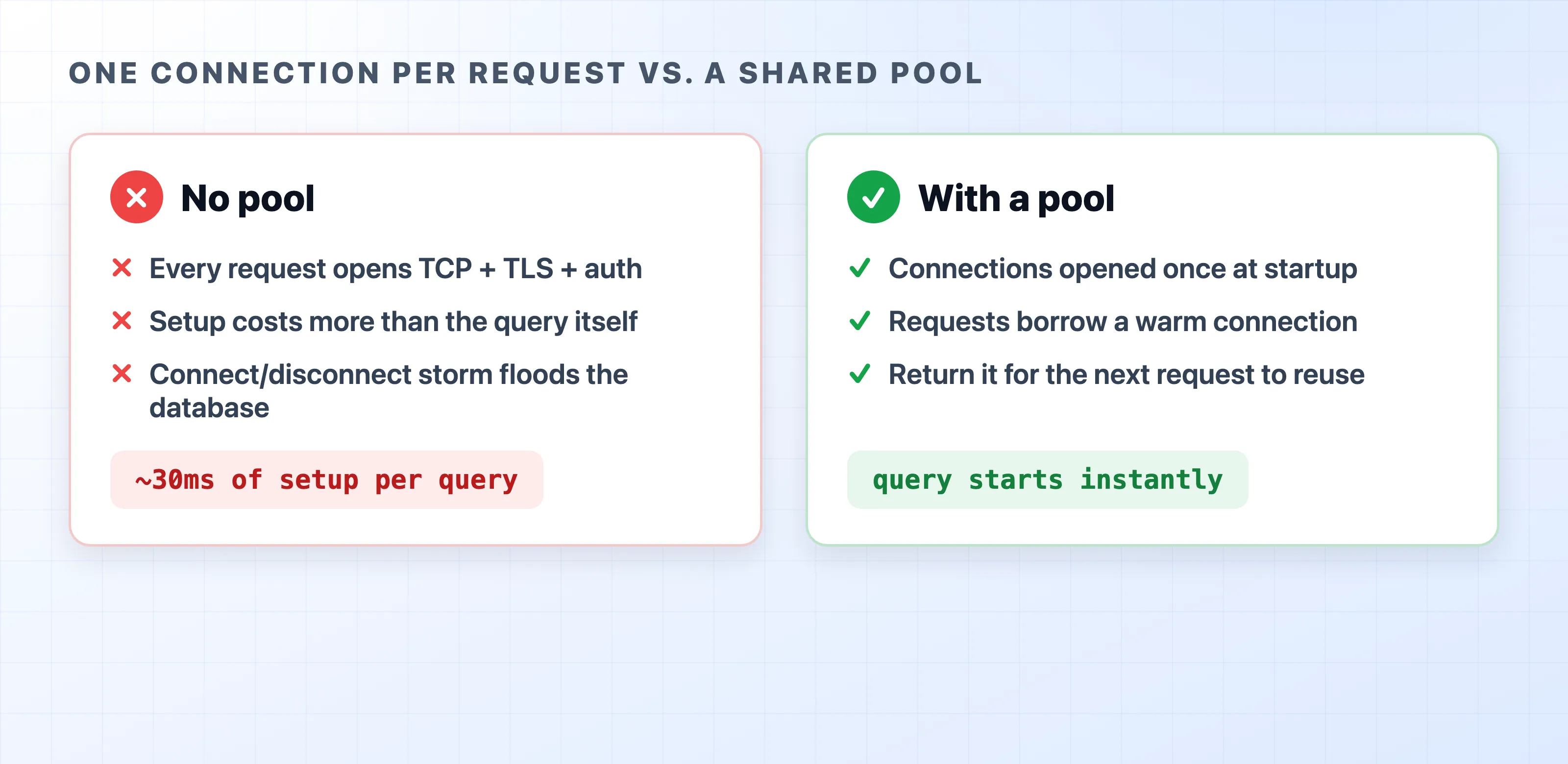 Opening a connection per request versus reusing a warm pool