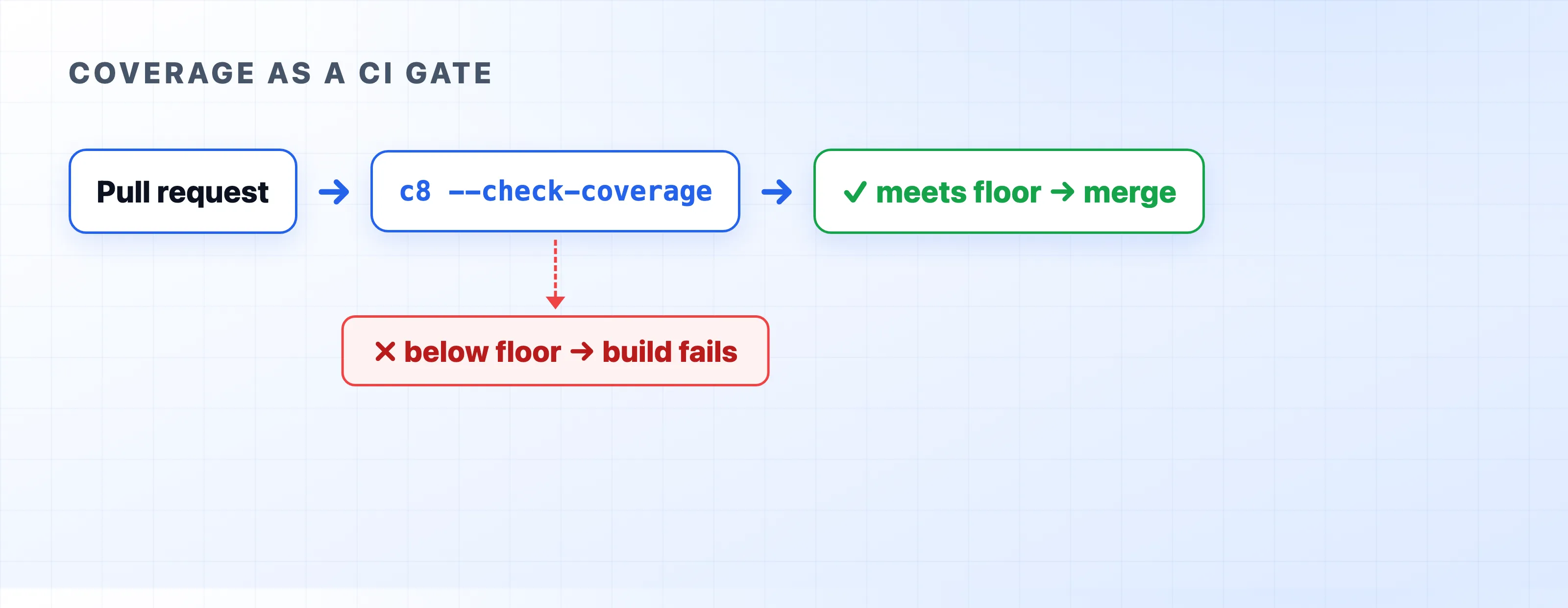 A CI coverage gate blocking a pull request below the floor