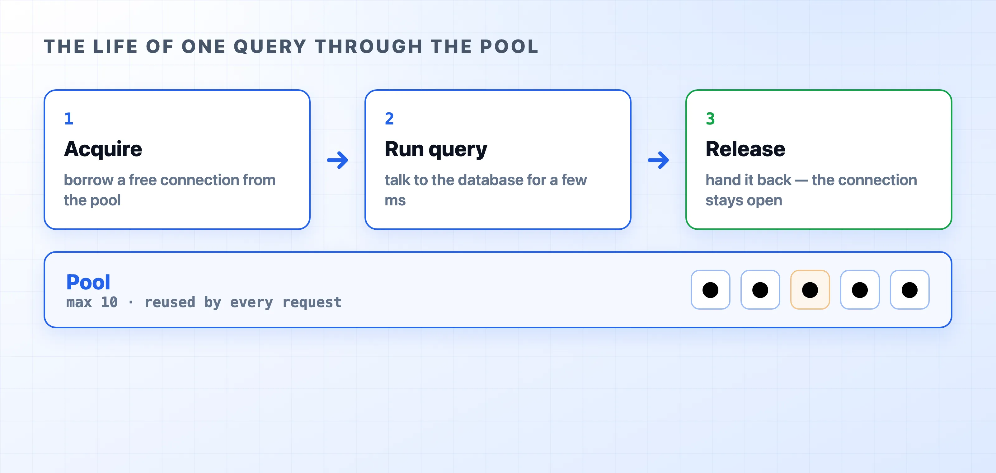 Requests acquire a connection use it and release it back