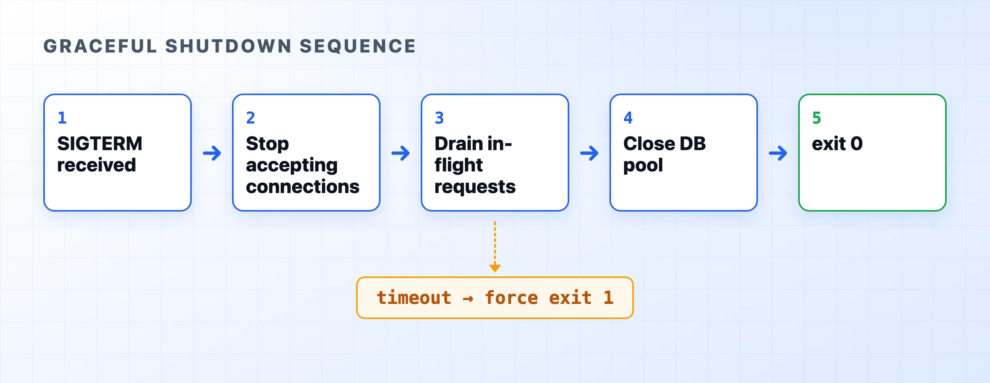 Signal to clean exit flow for a Node.js process