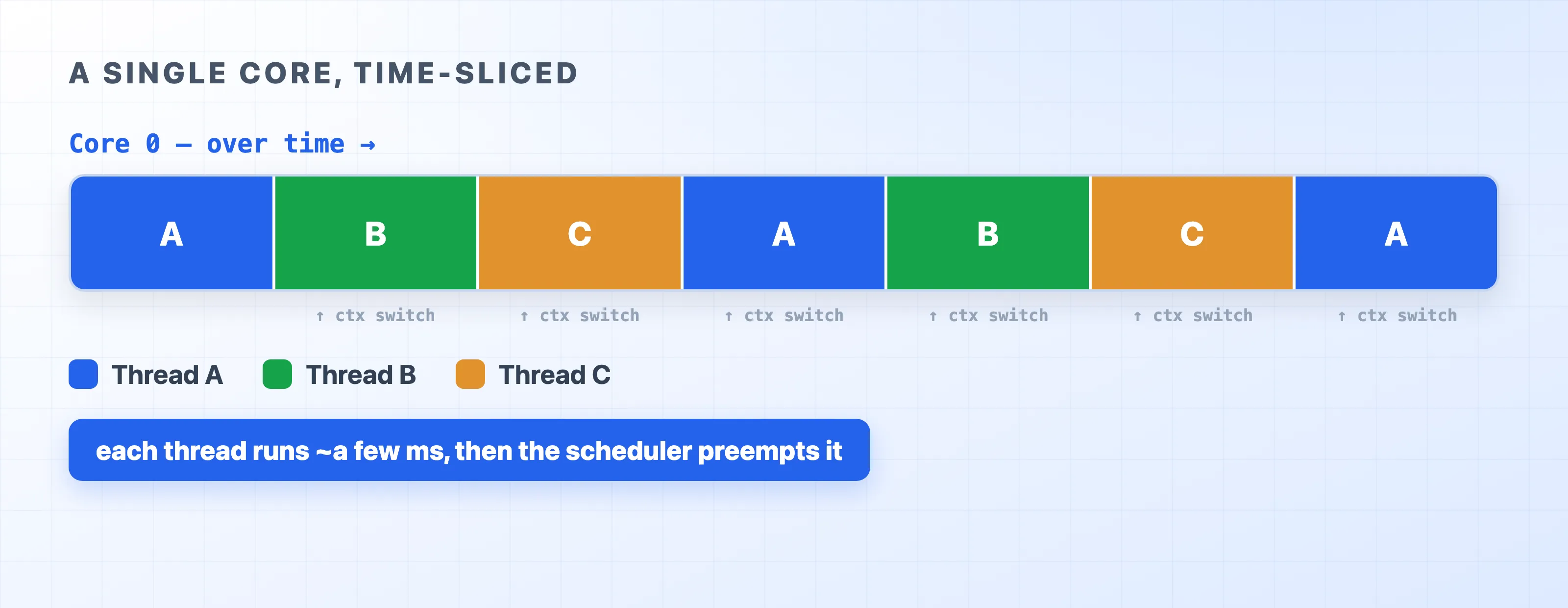 The scheduler slices one core among threads with context switches