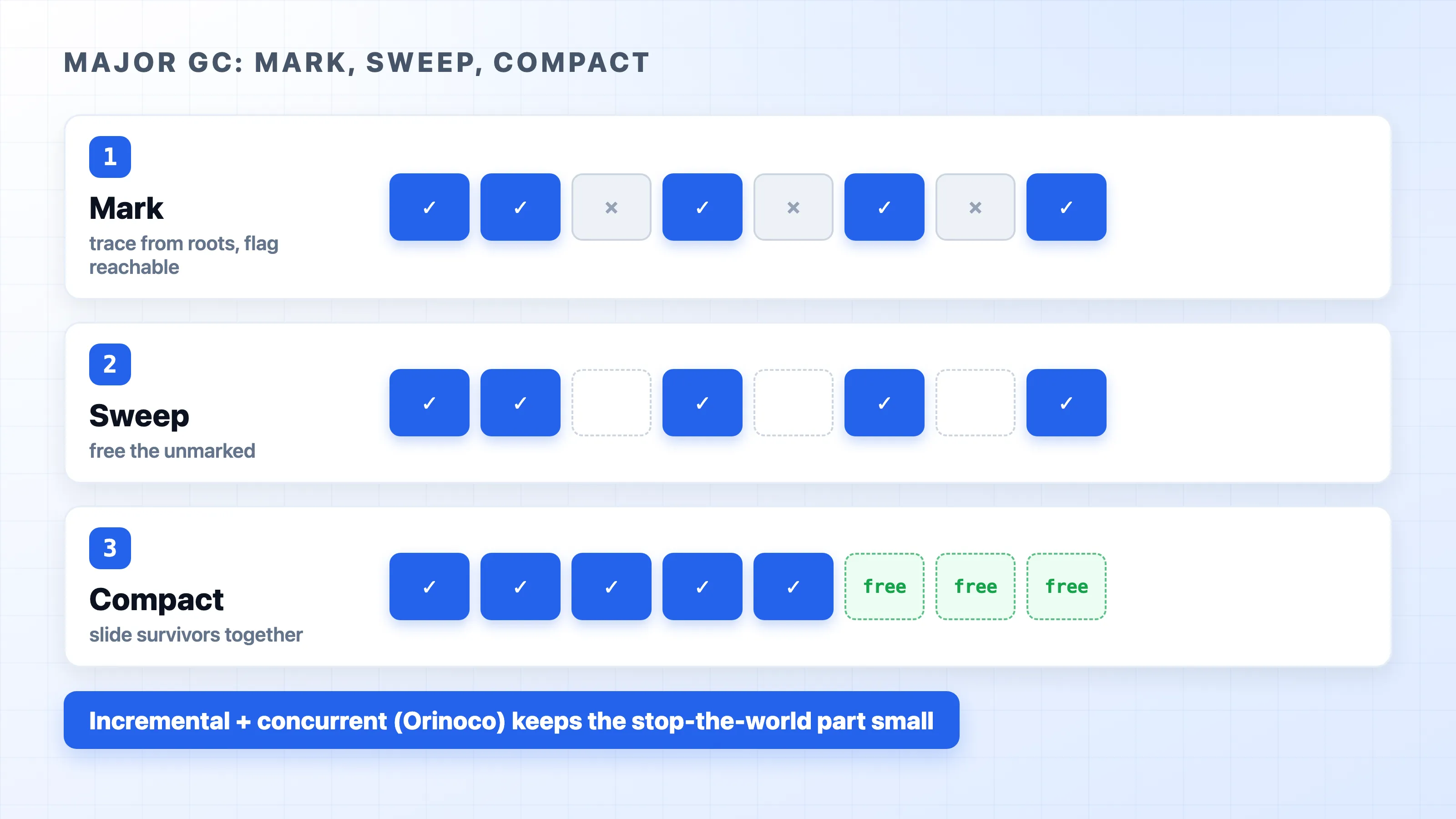Major GC mark sweep and compact phases over old space