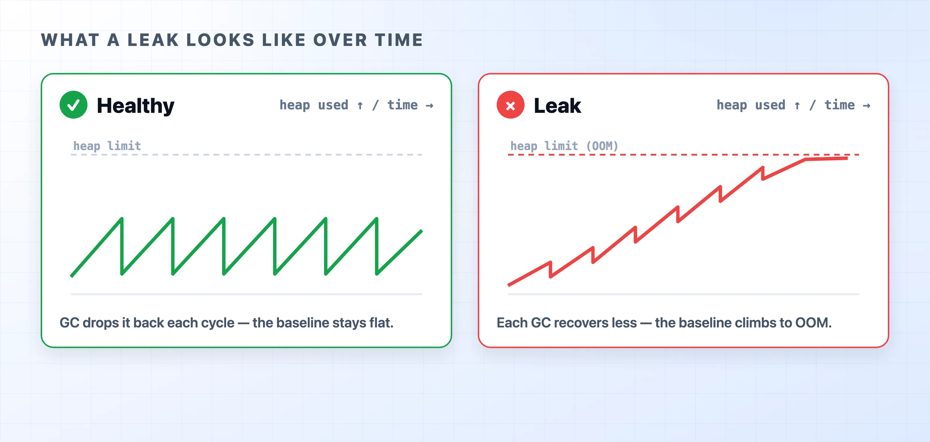 Healthy sawtooth heap versus a leaking staircase heap